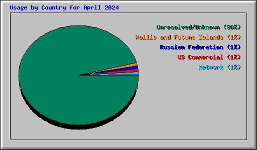 Usage by Country for April 2024