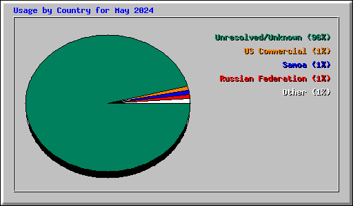 Usage by Country for May 2024