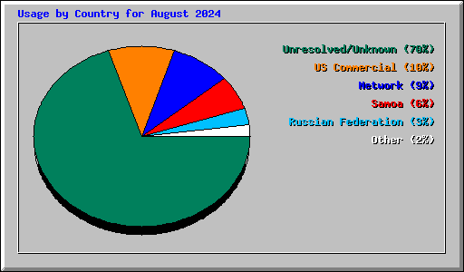 Usage by Country for August 2024