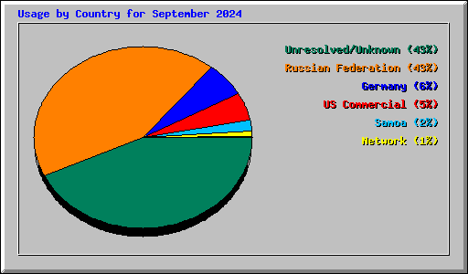 Usage by Country for September 2024