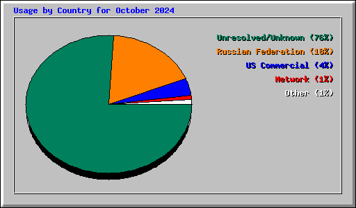 Usage by Country for October 2024