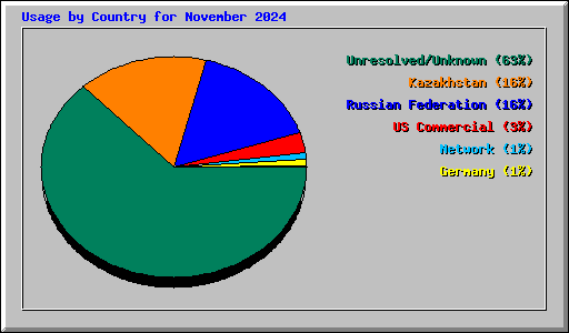 Usage by Country for November 2024