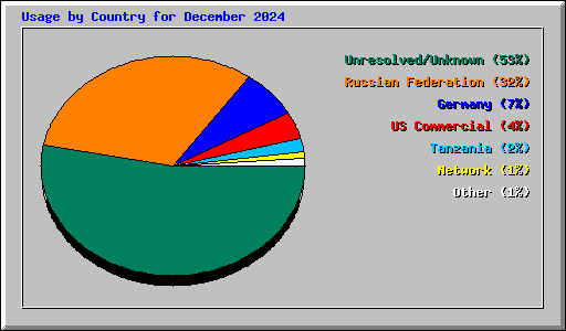 Usage by Country for December 2024