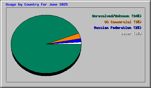 Usage by Country for June 2025