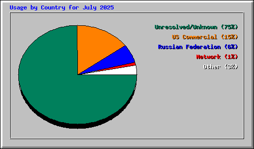 Usage by Country for July 2025