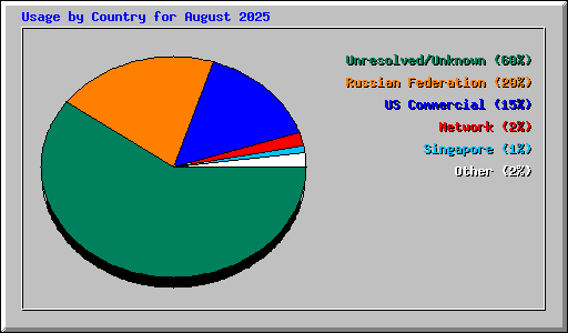 Usage by Country for August 2025