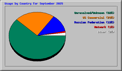 Usage by Country for September 2025