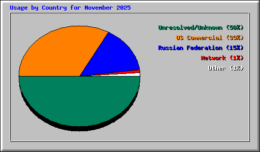 Usage by Country for November 2025