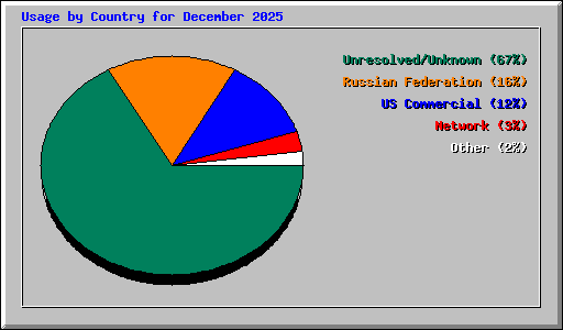Usage by Country for December 2025