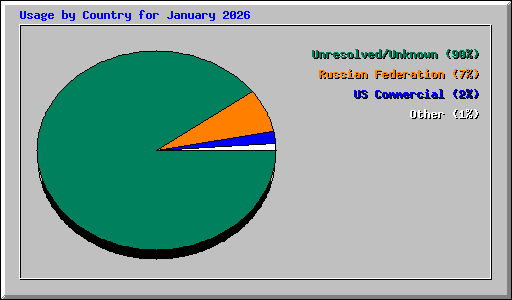 Usage by Country for January 2026