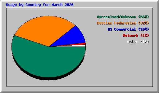 Usage by Country for March 2026