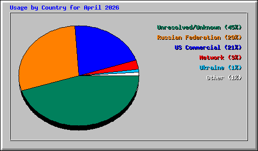 Usage by Country for April 2026