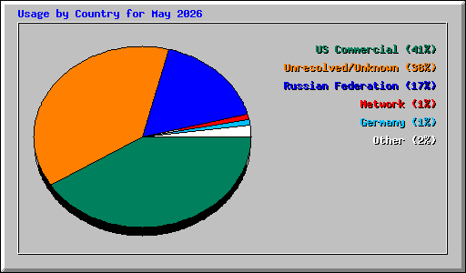 Usage by Country for May 2026