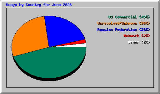 Usage by Country for June 2026