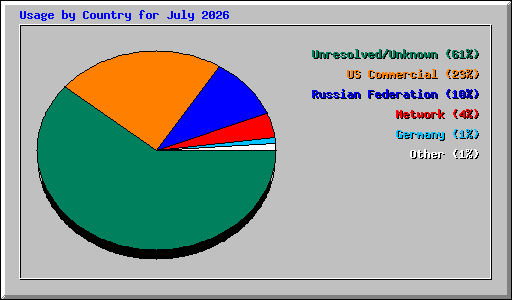 Usage by Country for July 2026