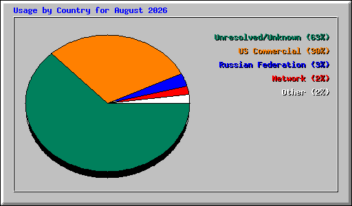 Usage by Country for August 2026
