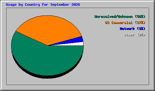 Usage by Country for September 2026