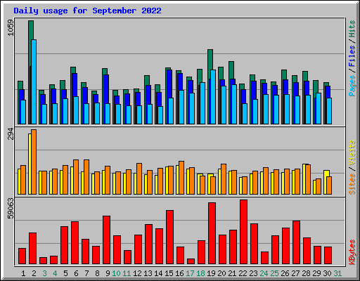 Daily usage for September 2022