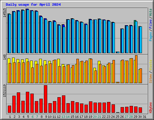 Daily usage for April 2024