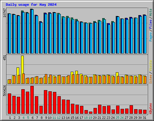 Daily usage for May 2024