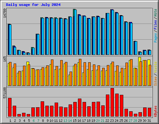 Daily usage for July 2024