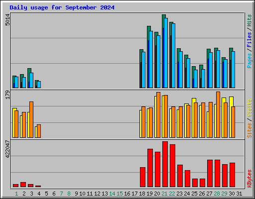 Daily usage for September 2024