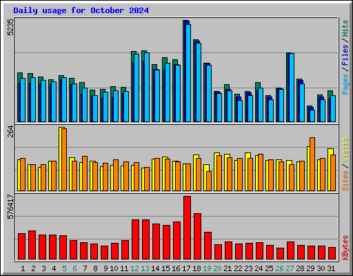 Daily usage for October 2024