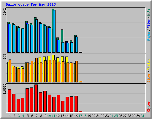Daily usage for May 2025