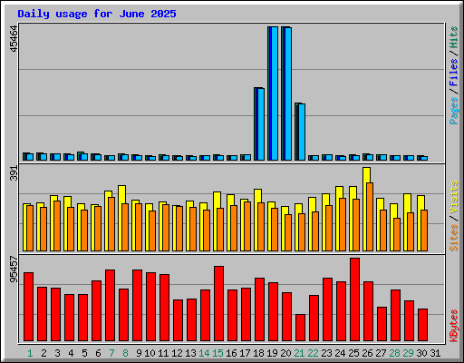 Daily usage for June 2025
