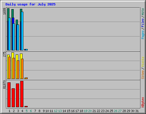Daily usage for July 2025