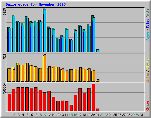 Daily usage for November 2025
