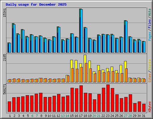 Daily usage for December 2025