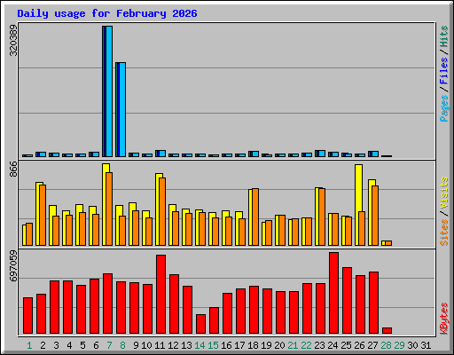 Daily usage for February 2026