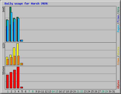 Daily usage for March 2026