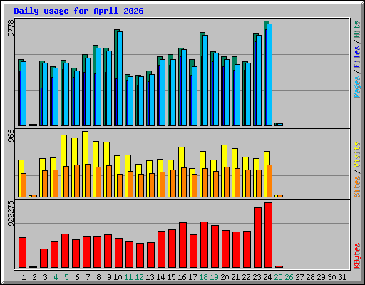 Daily usage for April 2026