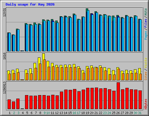 Daily usage for May 2026