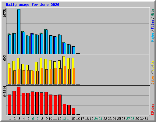 Daily usage for June 2026