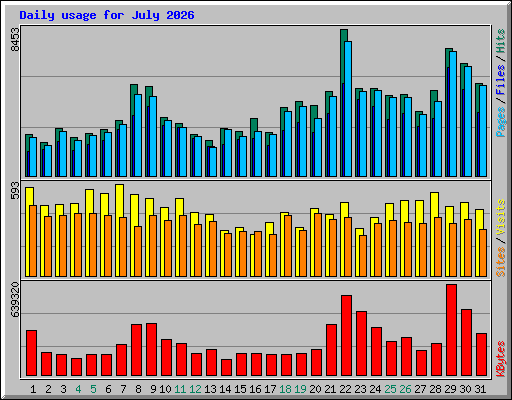Daily usage for July 2026