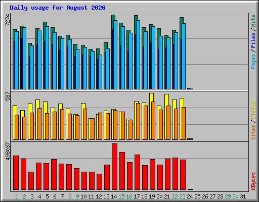 Daily usage for August 2026