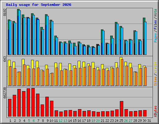 Daily usage for September 2026