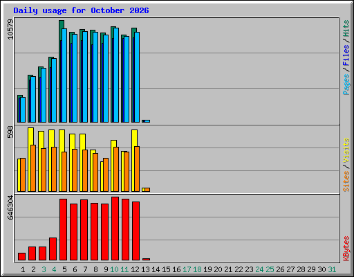 Daily usage for October 2026