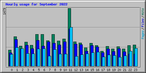 Hourly usage for September 2022