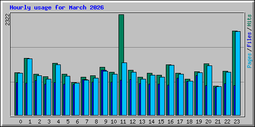 Hourly usage for March 2026