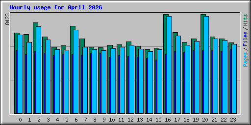 Hourly usage for April 2026